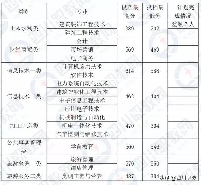 瀘州職業(yè)技術(shù)學(xué)院官網(wǎng)錄取分?jǐn)?shù)線(瀘州職業(yè)技術(shù)學(xué)院單招錄取分?jǐn)?shù)線)