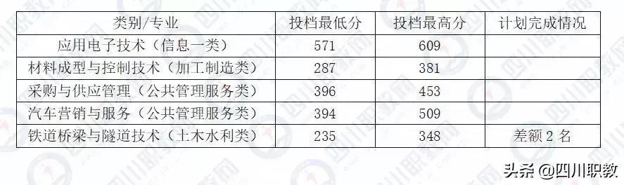 瀘州職業(yè)技術(shù)學(xué)院官網(wǎng)錄取分?jǐn)?shù)線(瀘州職業(yè)技術(shù)學(xué)院單招錄取分?jǐn)?shù)線)