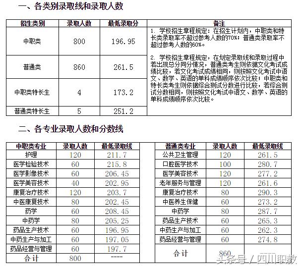 瀘州職高分?jǐn)?shù)線最低多少2020(瑞安職高分?jǐn)?shù)線最低多少)