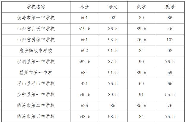 預(yù)計2021年中考錄取分?jǐn)?shù)線(中考多少科目一共多少分)