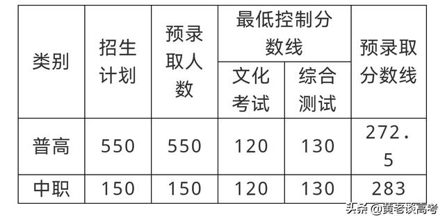 四川單招一般多少分能過(guò)(四川單招分?jǐn)?shù)線(xiàn)一般多少)