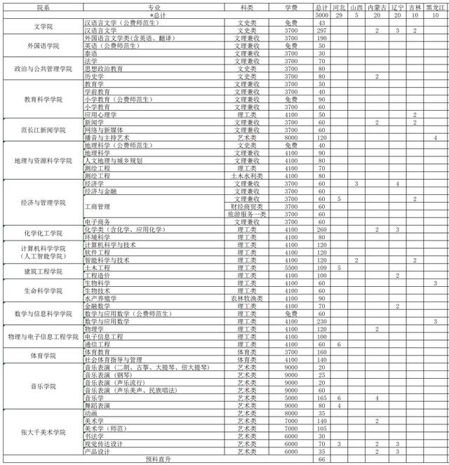 四川幼兒師范學(xué)校招生簡章(四川財(cái)經(jīng)職業(yè)學(xué)院)