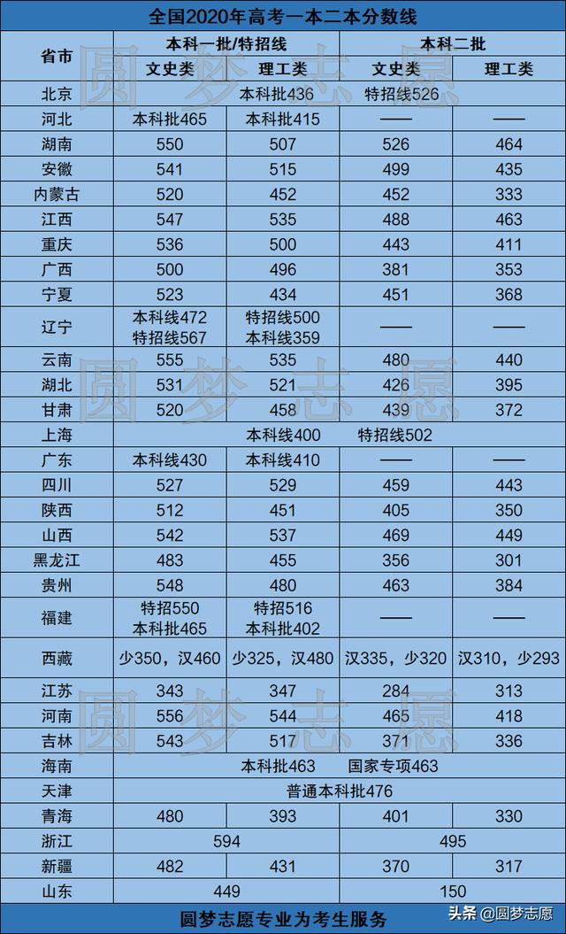 300分能上本科嗎(300到400分的二本大學(xué))