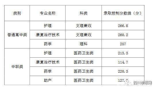 四川護理職業(yè)技術(shù)學(xué)院單招分數(shù)線(達州職業(yè)技術(shù)學(xué)院單招2020)