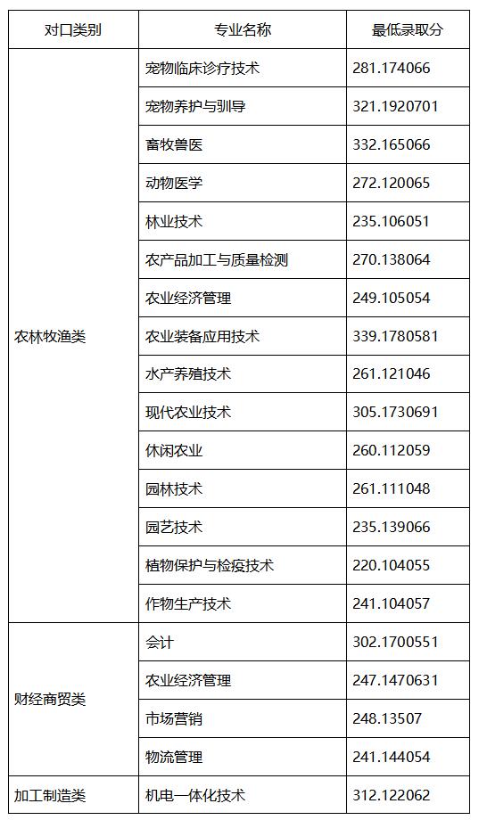 成都職高的錄取分?jǐn)?shù)線(成都職高錄取分?jǐn)?shù)線多少2020)圖3