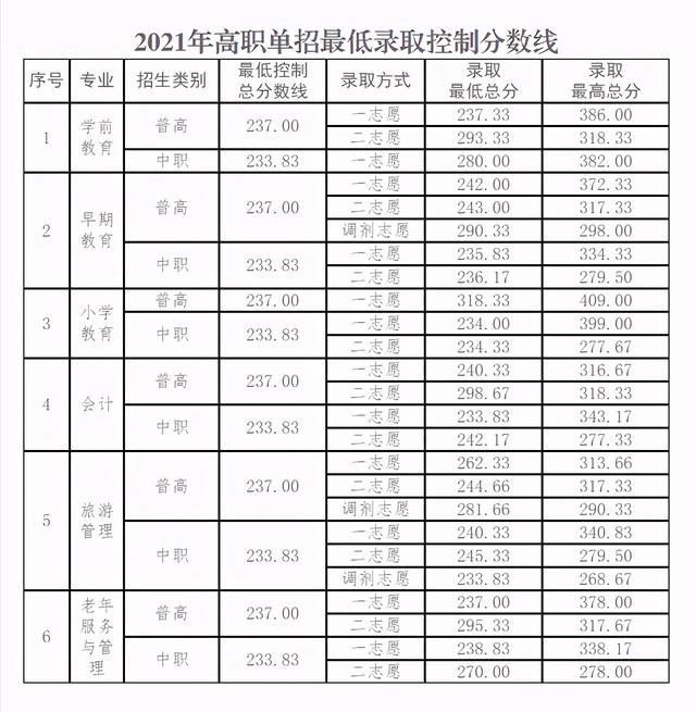 成都職高的錄取分?jǐn)?shù)線(成都職高錄取分?jǐn)?shù)線多少2020)