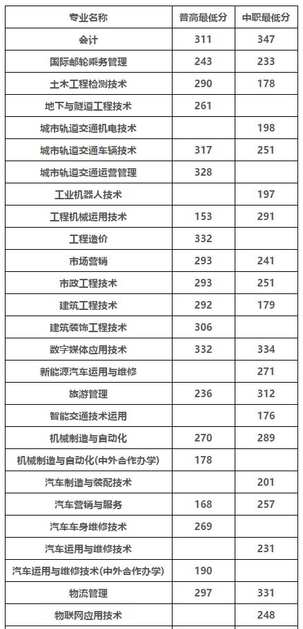 成都職高的錄取分?jǐn)?shù)線(成都職高錄取分?jǐn)?shù)線多少2020)