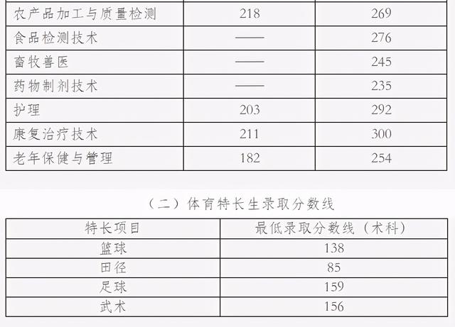 成都職高的錄取分?jǐn)?shù)線(成都職高錄取分?jǐn)?shù)線多少2020)