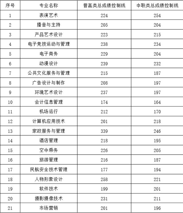 成都職高高考班錄取分?jǐn)?shù)線(xiàn)(成都職高錄取分?jǐn)?shù)線(xiàn)多少)