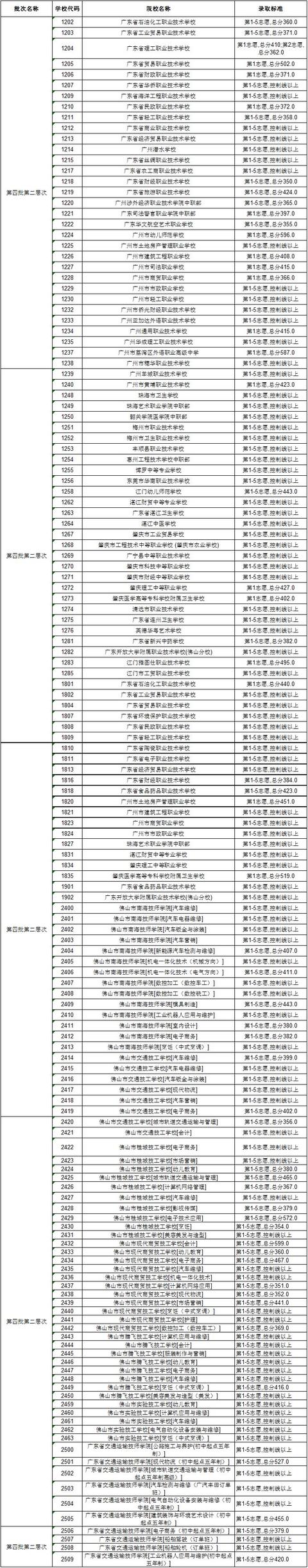 高明技校有什么專業(yè)(技校有什么專業(yè)對以后發(fā)展比較好)