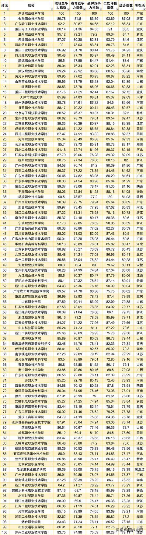 好的專科學(xué)校排名(河北省計(jì)算機(jī)專業(yè)最好的?？茖W(xué)校排名)圖2