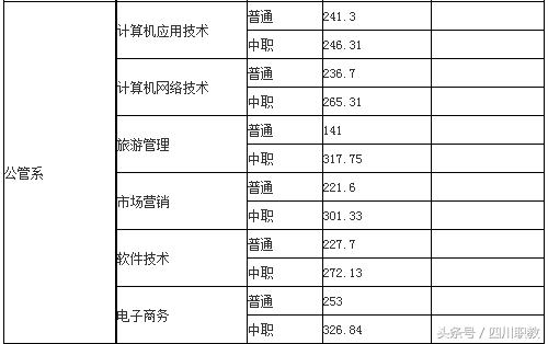 四川交通職業(yè)技術學校錄取分數(shù)線(四川公辦?？其浫》謹?shù)線)