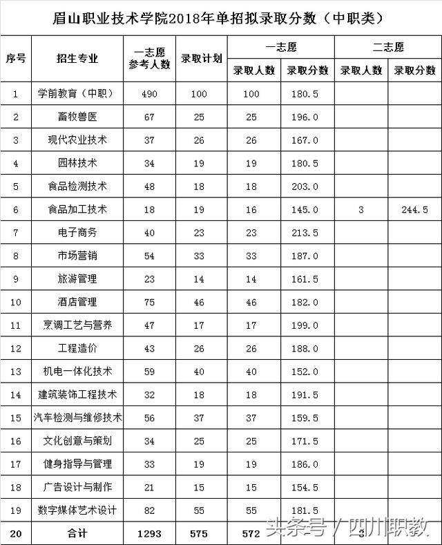 四川交通職業(yè)技術學校錄取分數(shù)線(四川公辦?？其浫》謹?shù)線)