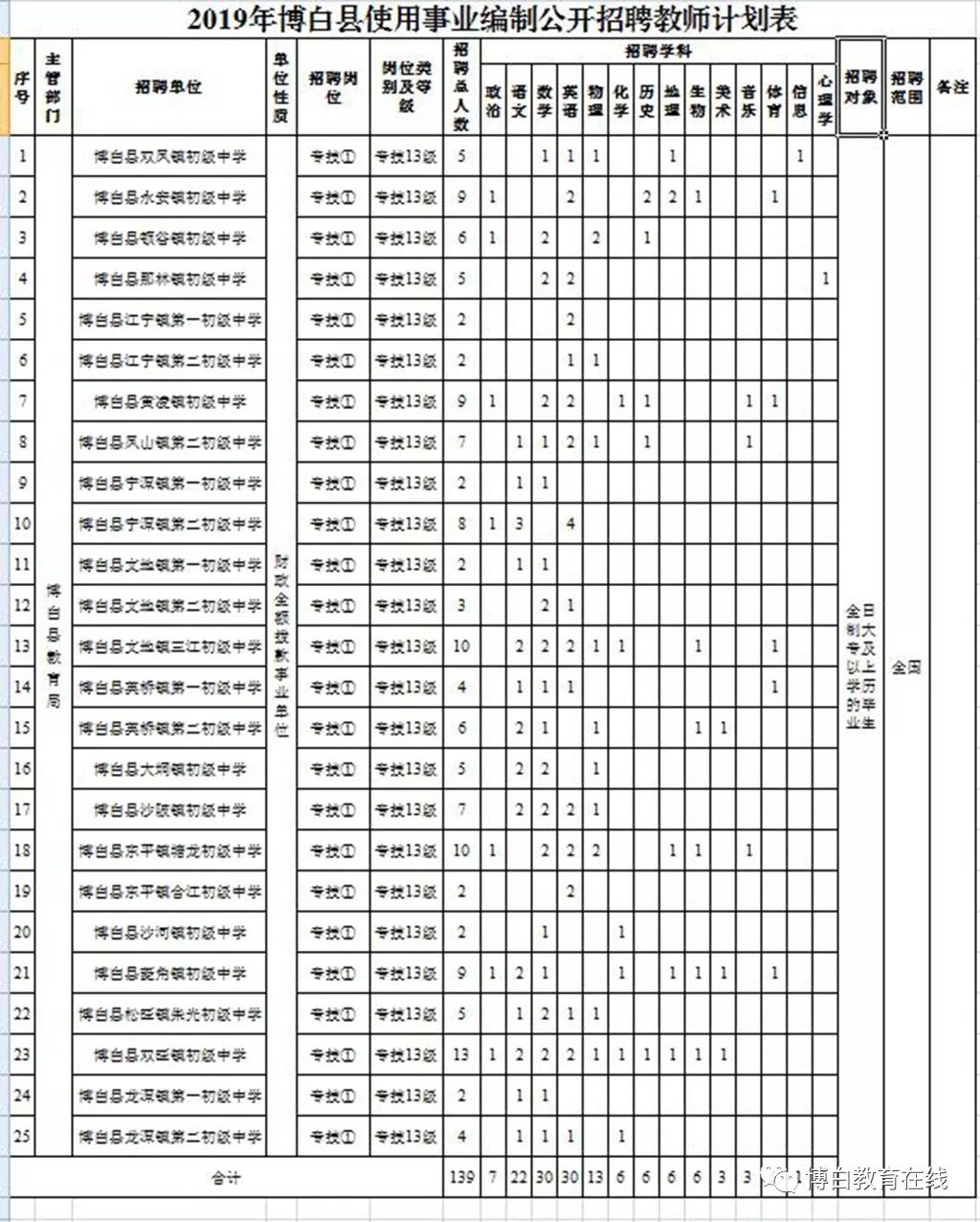 關(guān)于成都學(xué)校校醫(yī)護(hù)士招聘的信息圖2