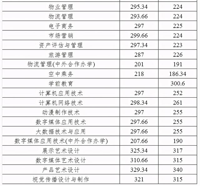 成都職高錄取分?jǐn)?shù)線2021(成都職業(yè)技術(shù)學(xué)院職高錄取分?jǐn)?shù)線)