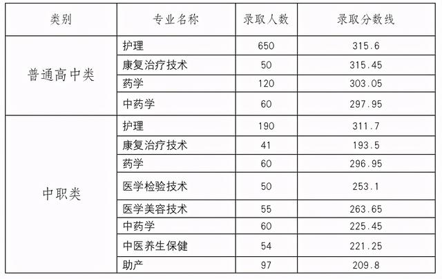 成都職高錄取分?jǐn)?shù)線2021(成都職業(yè)技術(shù)學(xué)院職高錄取分?jǐn)?shù)線)