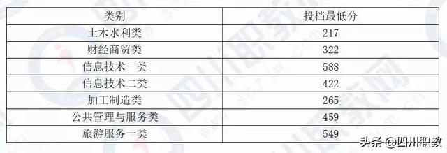 成都工業(yè)職業(yè)技術(shù)學(xué)校統(tǒng)招分?jǐn)?shù)線(成都工業(yè)職業(yè)技術(shù)學(xué)校官網(wǎng)繳費(fèi)系統(tǒng))