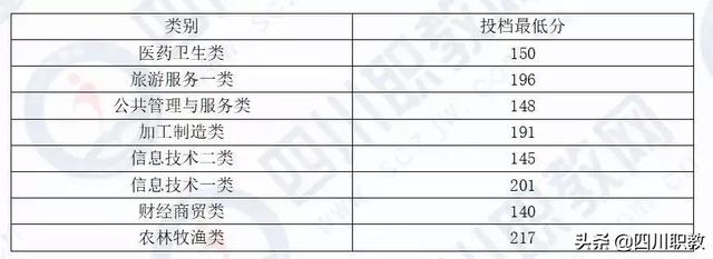 成都工業(yè)職業(yè)技術(shù)學(xué)校統(tǒng)招分?jǐn)?shù)線(成都工業(yè)職業(yè)技術(shù)學(xué)校官網(wǎng)繳費(fèi)系統(tǒng))