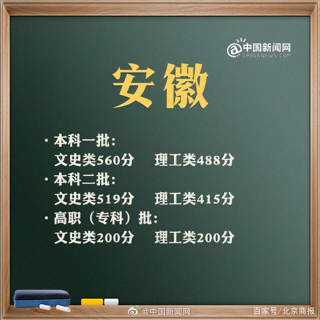 預計2021年高考分數(shù)線是多少(2021年高考分數(shù)線是多少分)