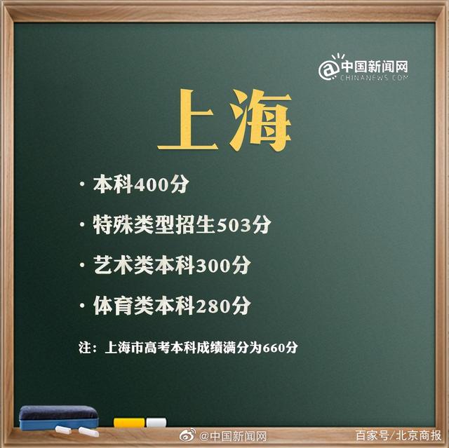 預(yù)計(jì)2021年高考分?jǐn)?shù)線(xiàn)是多少(2021年高考分?jǐn)?shù)線(xiàn)是多少分)