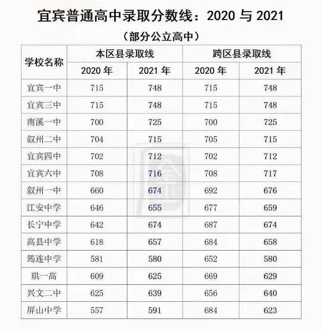 四川宜賓中考錄取分數(shù)線2021(宜三中2021錄取分數(shù)線)