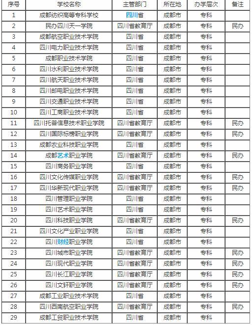 成都?？茖W校有哪些(成都?？茖W校有哪些公立)