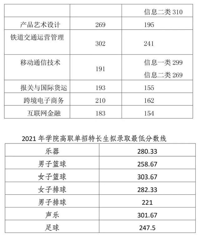 四川成都職業(yè)技術學院錄取分數(shù)線(四川成都職業(yè)技術學院官網(wǎng))