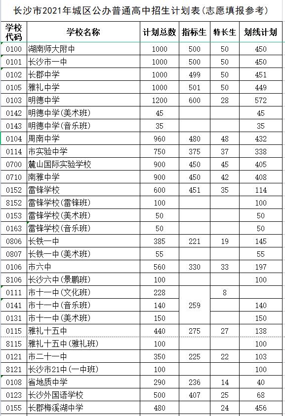 長沙市耀華中學(xué)錄取分數(shù)線(長沙最差的普高)