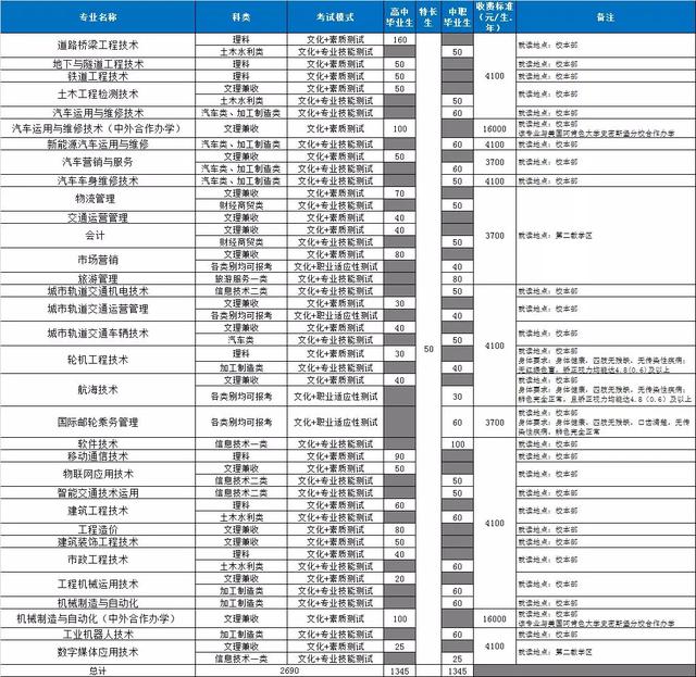 成都高職高專學校有哪些(河南高職高專有哪些學校)