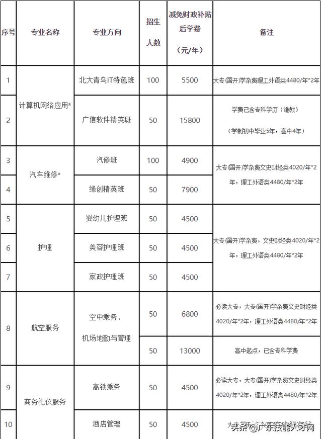 廣州免學(xué)費(fèi)的公辦職校(廣州公辦重點(diǎn)中職校校)